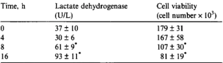 Table  1 presents the concentration-dependent effects  of  SNP  on  osteoblast  viability