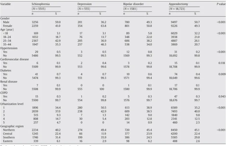 Table 2 also shows the HRs by natural and non-natural deaths. Surprisingly, the adjusted HRs of dying of non-natural causes during the 6-year follow-up period were 16 316 (95% CI = 9.877 –26.952, P b 0.001), 14 626 (95% CI = 6.909–30.962, P b 0.001) and 8 