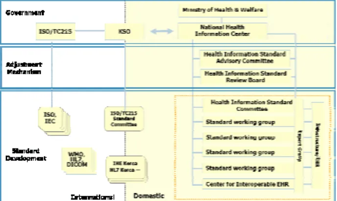 Figure 2 Health Information standard organizations  NHIN architecture. NHIN architecture is a business 