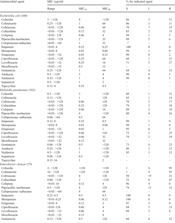 Table 1 Antimicrobial susceptibilities of 574 clinical Enterobacteriaceae isolates recovered from patients treated at ICUs of ten major teaching hospitals in Taiwan in 2005