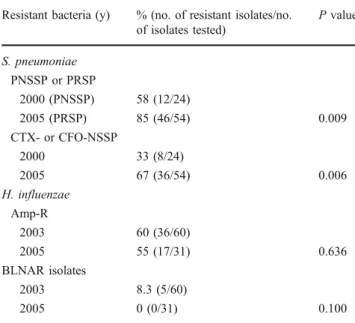 Table 2 Differences in the prevalences of antibiotic resistance of