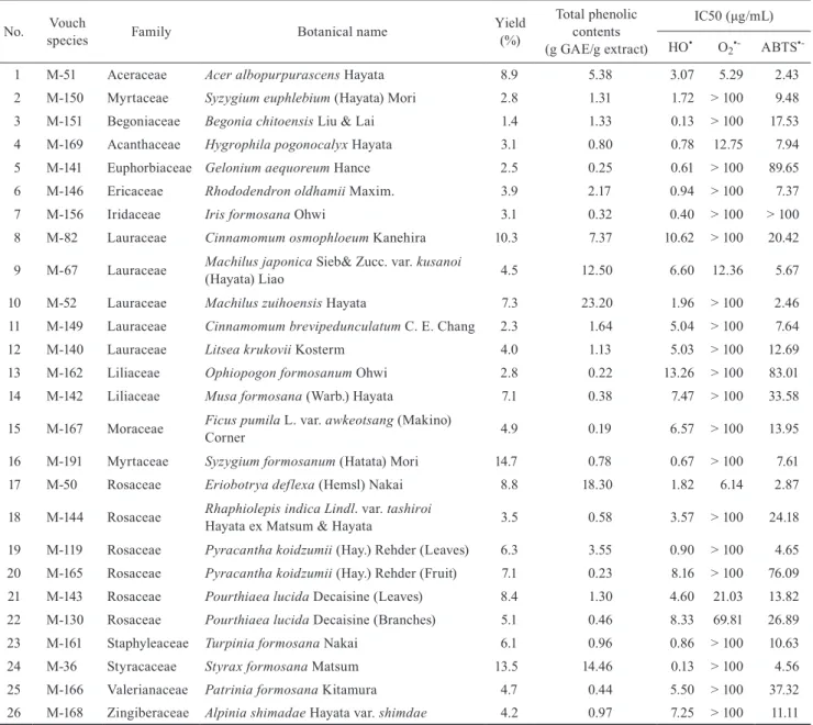 table 1. Ethno-botanical data, extract yields, phenolic contents of extracts, and IC50 values for extracts relevant to their free radicals scav- scav-enging activities for 26 selected Taiwanese plants.