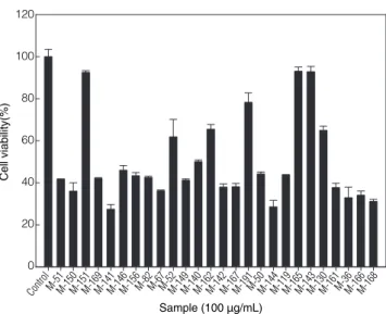 Figure  1.  The  viabilities  of  human  epidermal  melanocytes  treated  with  ethanol  extracts  derived  from  each  of  26  selected  Taiwanese  plants.