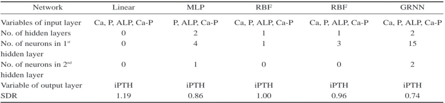Table 1. The final five models of ANN after training and validation of 1000 networks