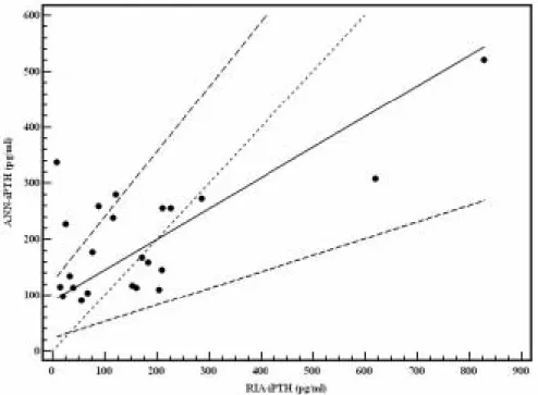 Figure 2. The Passing and Bablok regression shows a scatter diagram with the regression line (solid line), the confidence interval for the regression line (dashed lines) and identity line (x = y, dotted line).