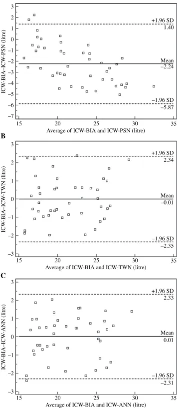 Figure 2 Comparison of intracellular water-bioelectrical impedance analysis (ICW-BIA) and each predictive model according to the graphical representation of Bland–Altman plot with indication of the mean difference between the values and of the limits of ag
