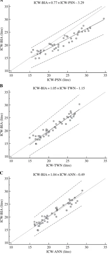 Figure 3 Passing–Bablok regression shows a scatter diagram with regression line (solid line), the 95% confidence interval for the regression line (dashed lines), and identity line (X ¼ Y, dotted line)