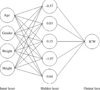 Figure 1 Graphical representation of our multilayer perceptron artificial neural network model