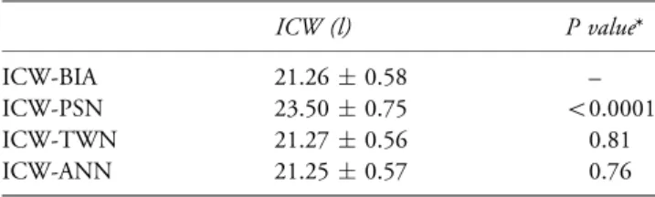 Table 2 presents results of measured ICW volume by MF- MF-BIA (21.26  0.58l) and predictive ICW volumes by