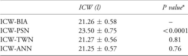 Table 2 presents results of measured ICW volume by MF- MF-BIA (21.26  0.58l) and predictive ICW volumes by