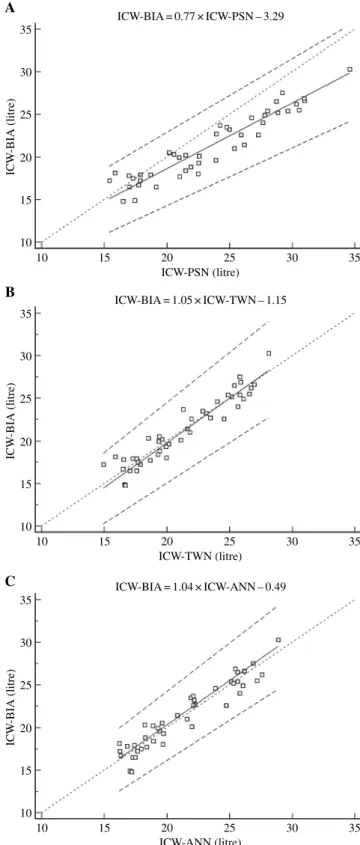 Figure 3 Passing–Bablok regression shows a scatter diagram with regression line (solid line), the 95% confidence interval for the regression line (dashed lines), and identity line (X ¼ Y, dotted line)