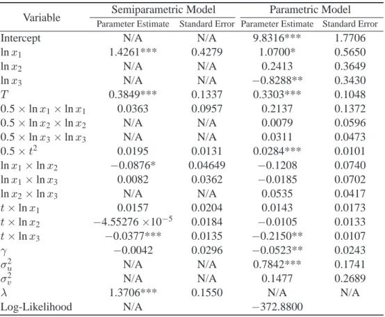 Table 7 Parameter Estimates of the Semiparametric and Parametric Models Variable Semiparametric Model Parametric Model