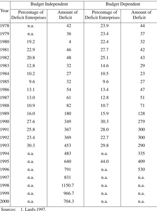 Table 1 Deficit of State-Owned Industrial Enterprises (1978~2000)