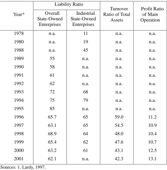 Table 4 The Indicators of Financial Status of State-owned Enterprises Unit: % Liability Ratio Year* Overall State-Owned Enterprises Industrial State-OwnedEnterprises Turnover Ratio of TotalAssets Profit Ratioof MainOperation 1978 1980 1988 1989 1990 1991 1