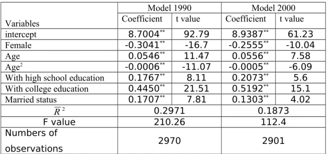 Table 3 The income regression models of workers living in Taipei City Variables 
