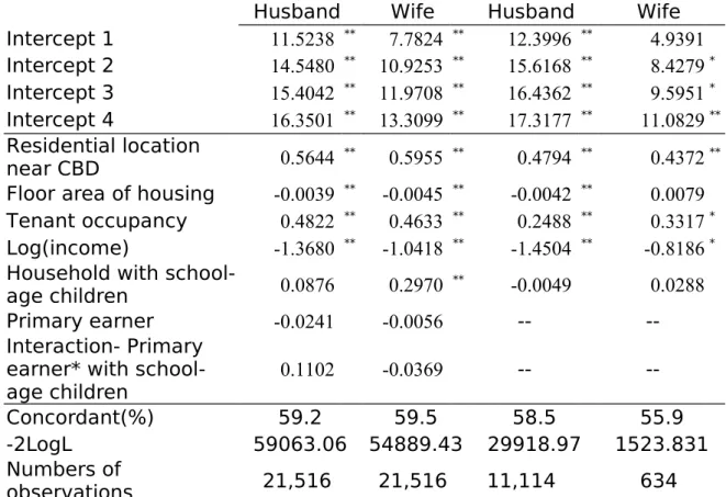 Table 5 propensity to commute a shorter distance by household employment structure