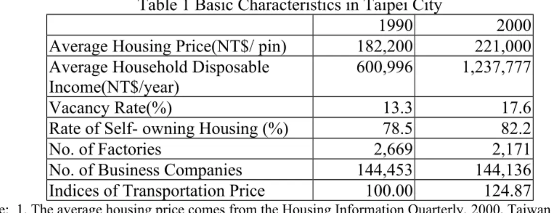 Table 1 Basic Characteristics in Taipei City