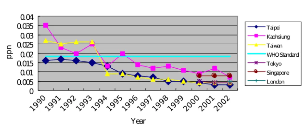 Figure 1. SO2 in the air in Taipei, Kaohsiung, Taiwan, and other international cities (1990~2002)