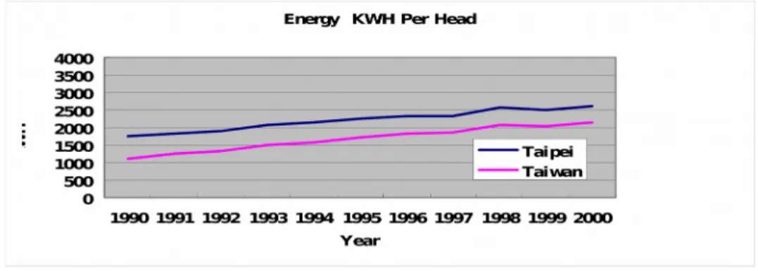 Figure 4. Energy usage per year per person in Taipei and in Taiwan