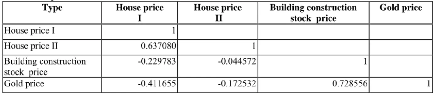 Table 2: Correlation coefficient of house price I, house price II, stock price index and gold 