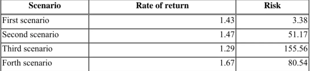 Table 6 shows that the estimated rate of return and risk by house price II, building  construction stock price and gold price under four kinds of scenarios