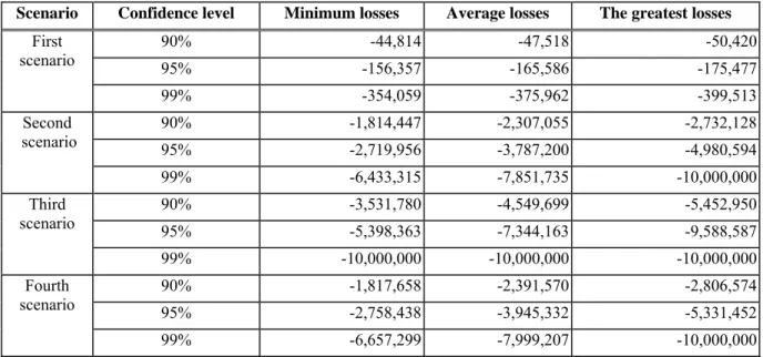 Table 8 established the value at risk by using the historical simulation method in mixed asset  portfolios of house price II, building construction stock prices and gold stock prices