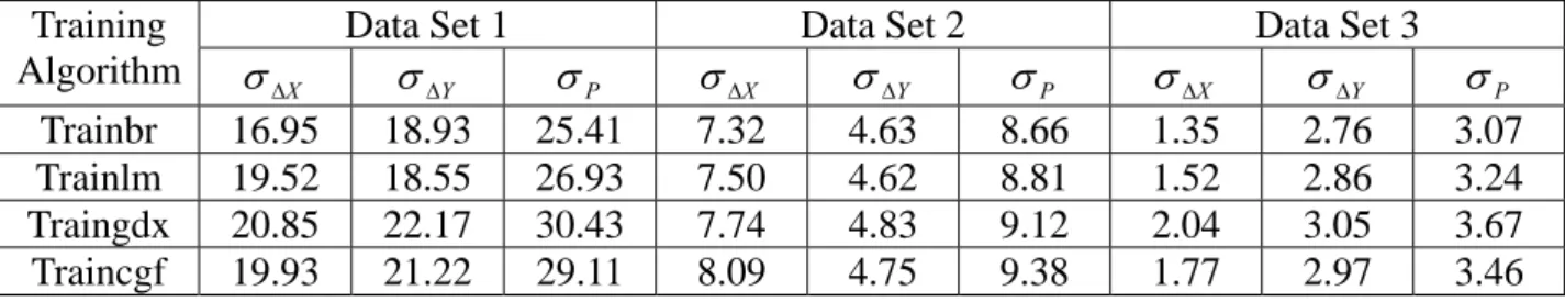 Table 1. Performance statistics of the BP ANN with varied training algorithms of data set 1-3