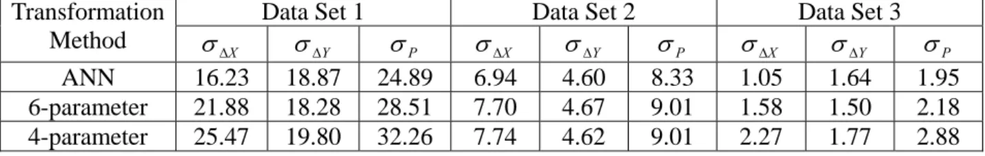 Table 2. BP ANN coordinate transformation accuracy comparisons with other coordinate  transformation methods of data set 1-3