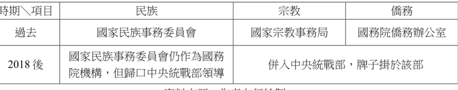 表 4-1：中共中央統戰部在各相關項目上之擴權  資料來源：作者自行繪製      由此些檔案與變革中觀察，中共在近年來在海外統戰策略上有二指標性的 轉向。首先，如同前章論及的各部門之改組，其在利用頂層設計試圖解決過去 政治制度上條條塊塊、多頭馬車之問題的同時，亦大幅度地擴張了黨機關的權 力；第二，過去原為國家與黨機關同時處理的僑務工作 16 ，現全權劃為黨的統 戰部處理，顯示了中共對海外華人社群統戰策略之重視，以及其集中行政能量 的需要。而對外界而言，這種由黨主導的僑務活動有透明性下降之憂，接收國 可能更