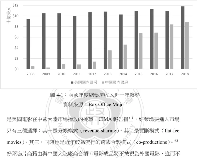 圖 4-1：兩國年度總票房收入近十年趨勢 