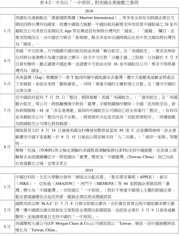 表 4-2：中共以「一中原則」對美國企業施壓之事例  2018  1 月  美國知名連鎖飯店「萬豪國際集團（Marriott International）」等多家全球知名跨國企業官方 網站因將台灣列為國家，致遭中國強力施壓。中國民航局嗣要求所有經營中國航線之 24 家外籍航空公司清查自家網站及 App 等宣傳途徑有無將台灣列於「國家」、「國籍」  欄目，並 要求限期改正。另中國官方喉舌「新華網」點名多家知名國際精品在其中英文網站將台灣列 為「國家」。    4 月  美國「外交政策」月刊揭露中國民航局致函美