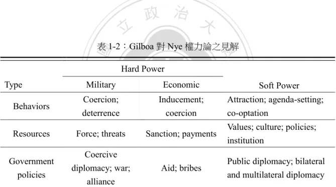 表 1-2：Gilboa 對 Nye 權力論之見解 