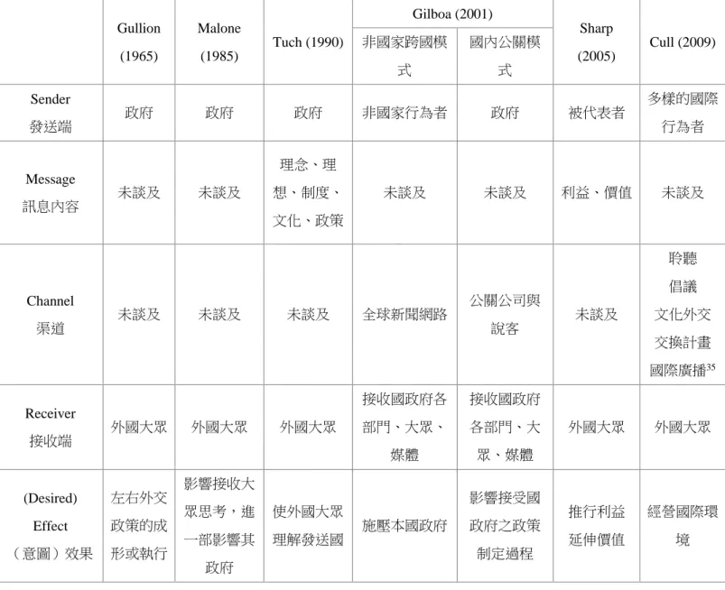 表 1-5：公眾外交概念的演進  資料來源：作者自行整理      由表 1-5 可見，公眾外交的定義與研究重點，是隨著時代脈絡而變動的。 在簡單比較後可得：在發送端方面，施行公眾外交的角色自過去的國家／政府 中心論，在冷戰結束後的研究焦點則轉變成了政府與民間社會雙元並行的觀 點；在意圖效果方面，則是從廣泛到精確不等的看法，但大致上可以分為：增 進對發送國的理解、經營國際環境以及影響接受國政策三者。然而，新提出的                                                