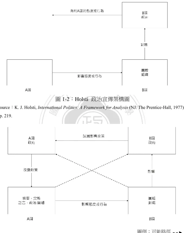 圖 1-2：Holsti  政治宣傳架構圖