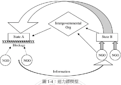 圖 1-4：迴力鏢模型 