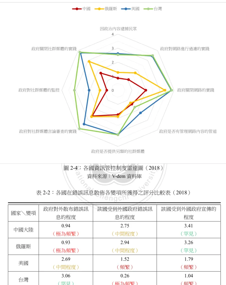 圖 2-4：各國資訊管控制度雷達圖（2018）  資料來源：V-dem 資料庫  表 2-2：各國在錯誤訊息散佈各變項所獲得之評分比較表（2018）  資料來源：V-dem 資料庫 國家＼變項 政府對外散布錯誤訊息的程度  該國受到外國政府錯誤訊息的程度  該國受到外國政府宣傳的程度 中國大陸 0.94 （極為頻繁）2.75 （中間程度）3.41 （罕見） 俄羅斯 0.93 （極為頻繁）2.94 （中間程度）3.26 （罕見） 美國 2.69 （中間程度）1.52 （頻繁） 1.79 （頻繁） 台灣 3.0