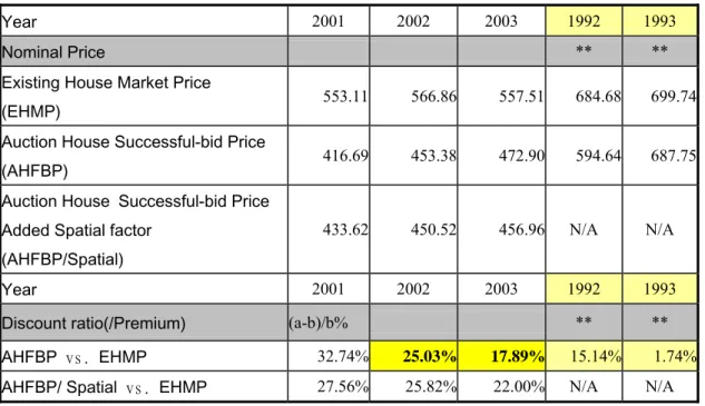 Table 13:  Court auction residential housing price 2001-2003 (in nominal price) 