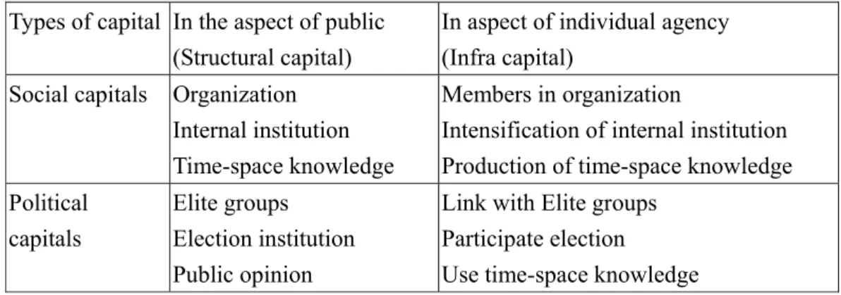 Table 5: social capitals and political capitals owned by Sinsibu 