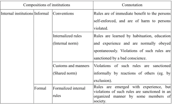Table 2: Compositions and Connotations of institutions   