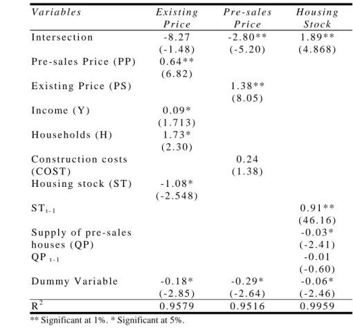 Table 2: The Price-Volume Relationship  o f   P r e - S a l e s   a n d   E x i s t i n g M a r k e t s V a r i a b l e s E x i s t i n g P r i c e P r e - s a l e sP r i c e H o u s i n gS t o c k I n t e r s e c t i o n - 8 