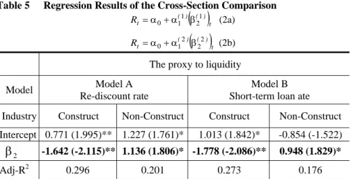 Table 5  Regression Results of the Cross-Section Comparison 