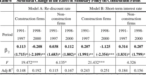 Table 6    Structural Change in the Effect of Monetary Policy on Construction Firms