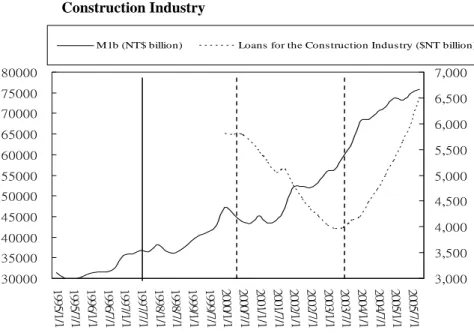 Figure 2  Relationships between Monetary Supply and Loan Amounts to the  Construction Industry  3000035000400004500050000550006000065000700007500080000 1 99 5/1 /1 1 995/7 /1 1 99 6/1/1 1 99 6/7 /1 1 997/1 /1 1 997/7/1 1 99 8/1/1 1 99 8/7 /1 1 999/1/1 1 99