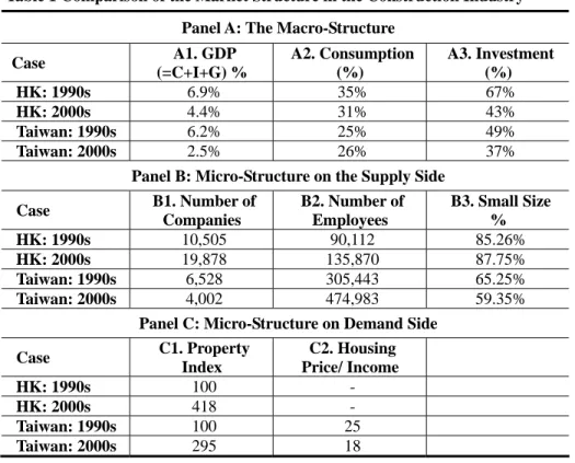 Table 1 Comparison of the Market Structure in the Construction Industry  Panel A: The Macro-Structure 