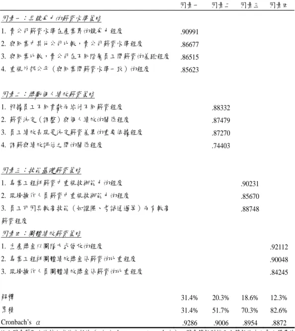 表 1  薪資策略之因素分析結果  因素一 因素二 因素三  因素四  因素一：具競爭力的薪資水準策略  1.  貴公司薪資水準在產業界的競爭力程度  .90991     2