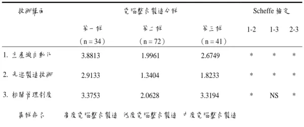 表 3  電腦整合製造的集群分析表  技術構面  電腦整合製造分群 Scheffe 檢定    第一群    （n = 34）    第二群    （n = 72）    第三群      （n = 41）  1-2 1-3 2-3  1