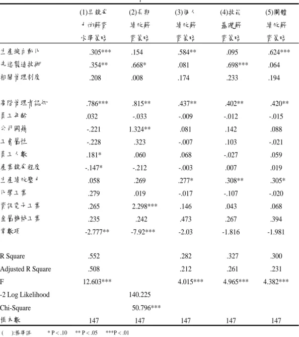 表 5  迴歸分析結果(一)  (1)具競爭  力的薪資  水準策略  (2)長期 績效薪 資策略  (3)個人 績效薪 資策略  (4)技能 基礎薪 資策略  (5)團體 績效薪 資策略  生產線自動化       .305***      .154      .584**       .095      .624***  先進製造技術       .354**      .668*      .081       .698***     .064  相關管理制度       .208      .008