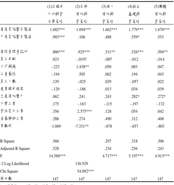 表 6  迴歸分析結果(二)  (1)具競爭  力的薪資  水準策略  (2)長期 績效薪 資策略  (3)個人 績效薪 資策略  (4)技能 基礎薪 資策略  (5)團體 績效薪 資策略  高度電腦整合製造    1.682***    1.694***   1.662***   1.779***   1.670***  中度電腦整合製造     .903***  .106  .488   .559*  .553  高階管理者認知     .806***    .925***    .511**     