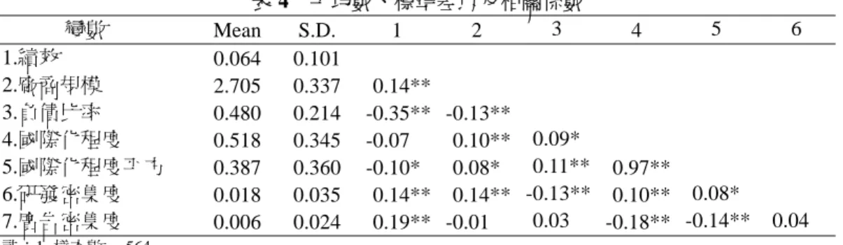 表 4  平均數、標準差以及相關係數    變數  Mean S.D.  1  2  3  4  5 6  1.績效  0.064 0.101 2.廠商規模 2.705 0.337 0.14** 3.負債比率  0.480 0.214 -0.35** -0.13** 4.國際化程度 0.518 0.345 -0.07  0.10** 0.09* 5.國際化程度平方  0.387 0.360 -0.10* 0.08* 0.11** 0.97** 6.研發密集度  0.018 0.035 0.14** 0.14