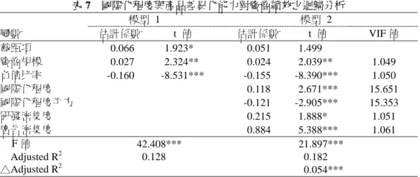 表 7  國際化程度與產品差異化能力對廠商績效之迴歸分析 模型 1  模型 2  變數  估計係數 t 值        估計係數 t  值 VIF 值  截距項  0.066 1.923*  0.051 1.499  廠商規模  0.027 2.324**  0.024 2.039**  1.049  負債比率 -0.160 -8.531***  -0.155 -8.390***  1.050  國際化程度    0.118  2.671***  15.651  國際化程度平方     -0.121  -